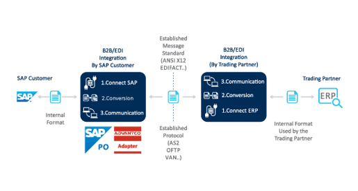 Advantco_SAP_EDI_Adapter_Diagram_2