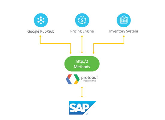 SAP _advantco_gRPC-adapter diagram-1