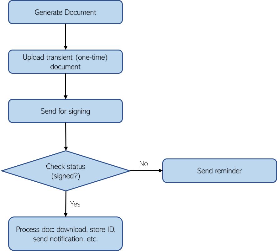 Adobe integration flow-3