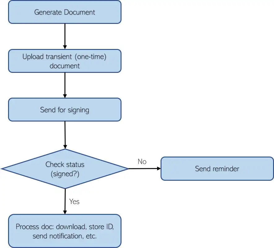 Adobeintegrationflow-3