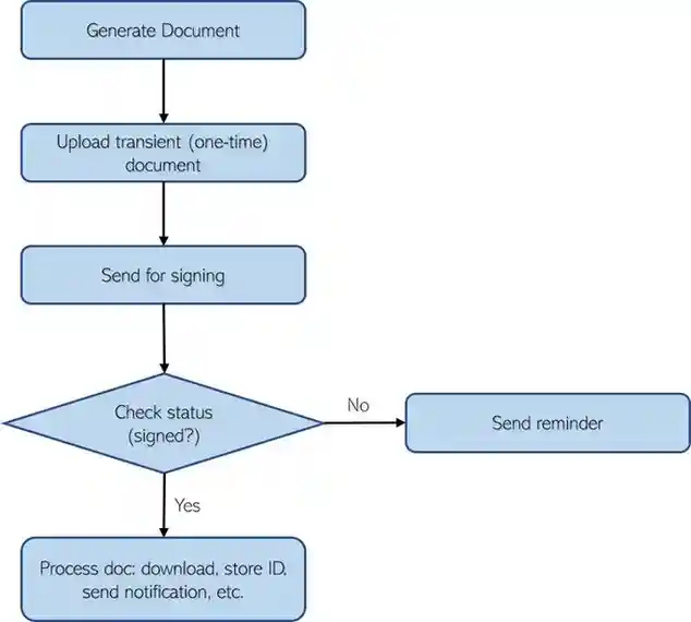 Adobeintegrationflow-31