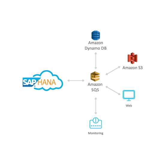 Advantco_Hana_Amazon_SQS_Integration_model