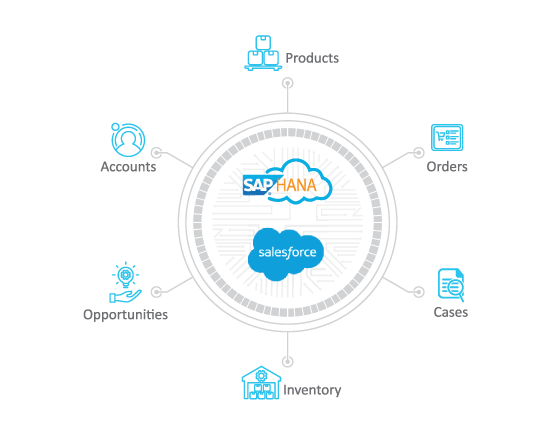 Advantco_Hana_Salesforce_Adapter_diagram_2 Advantco_Hana_Salesforce_Adapter_diagram_2