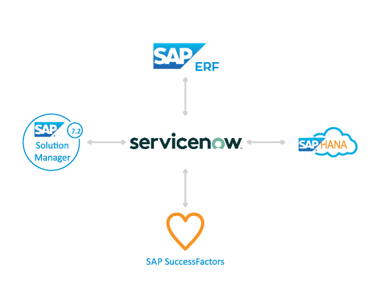 Advantco_Hana_ServiceNow_Adapter_diagram_2 Advantco_Hana_ServiceNow_Adapter_diagram_2