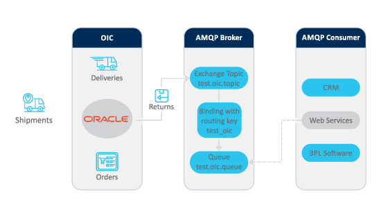 Advantco_Oracle_AMQP_Adapter_Diagram_1 Advantco_Oracle_AMQP_Adapter_Diagram_1