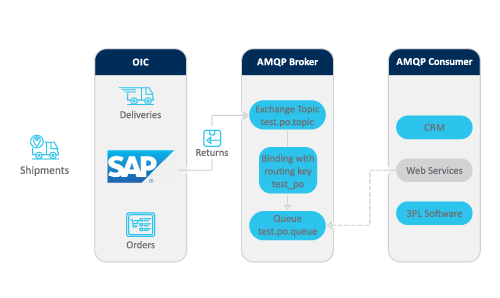 Advantco_SAP_AMQP_Adapter_Diagram_1 Advantco_SAP_AMQP_Adapter_Diagram_1