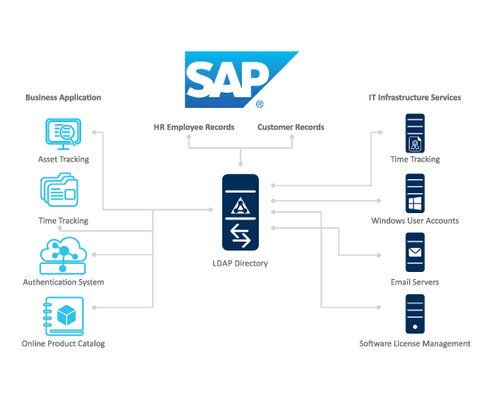 Advantco_SAP_LDAP_Adapter_Diagram_2 Advantco_SAP_LDAP_Adapter_Diagram_2