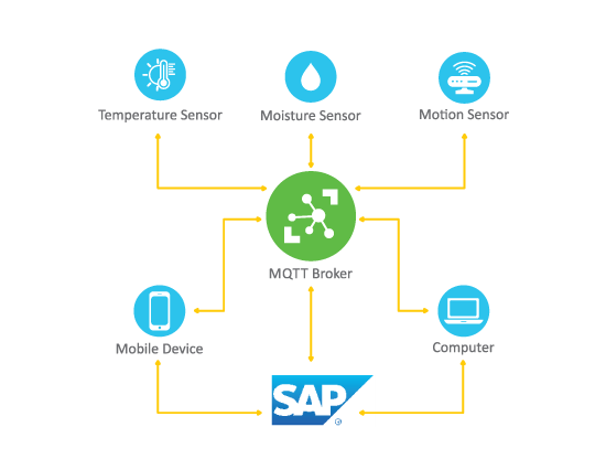 Advantco_SAP_MQTT_Adapter_diagram_1