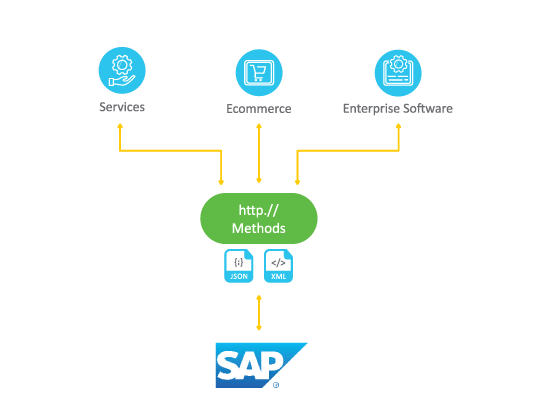 Advantco_SAP_REST_Adapter_diagram_1