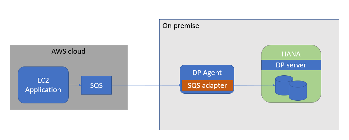 Amazon SQS for SDI (1) (1)