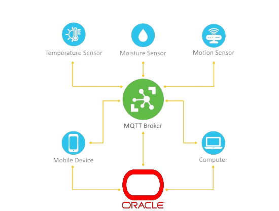 Exchange messages from any IoT device