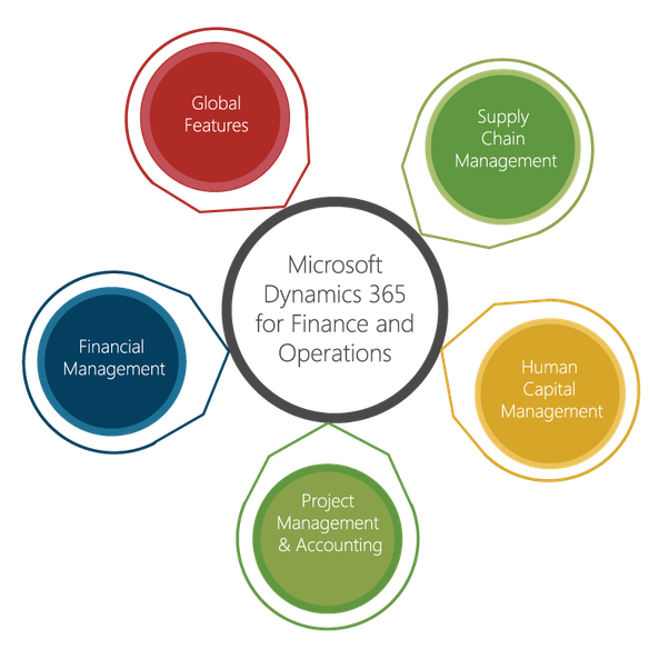 Microsoft Dynamics Finance and Operations Integration