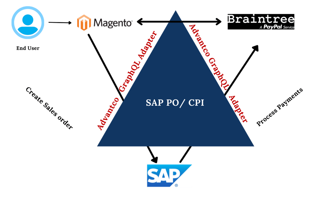 MsGraphQL SAP Diagram NB1