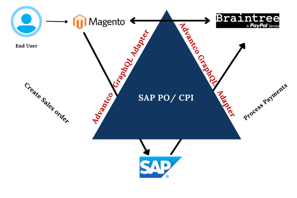 MsGraphQL SAP Diagram NB1 MsGraphQL SAP Diagram NB1