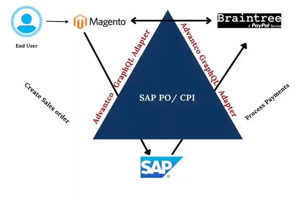 MsGraphQLSAPDiagramNB11 (1)