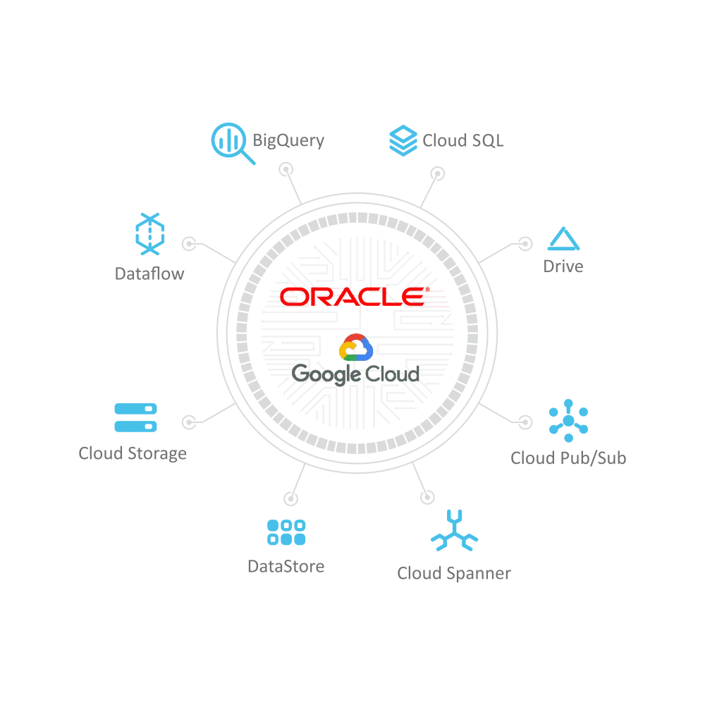 Oracle and Google Cloud Integration diagram