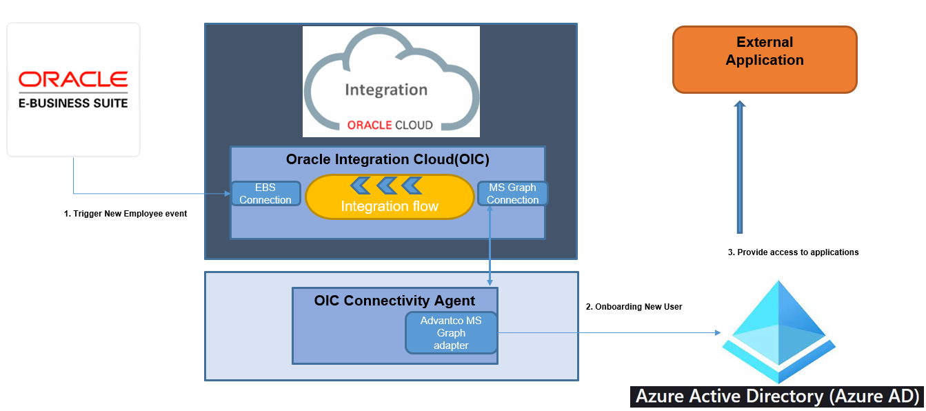 Oracle and Microsoft Graph Adapter Integration