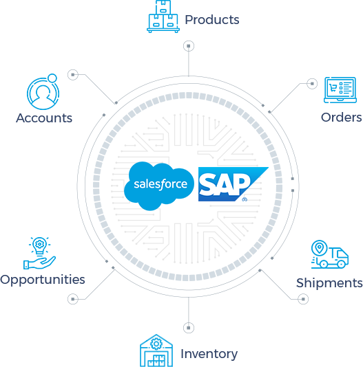 SAP to Salesforce SAP to Salesforce