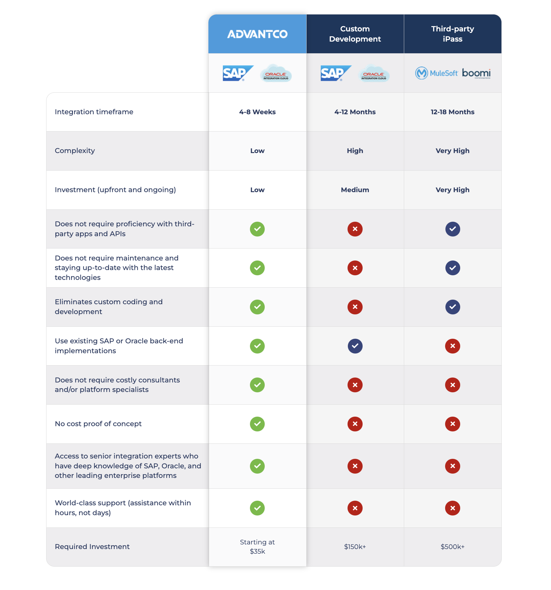 Integration Adapters for Oracle Integration Cloud (OIC) : Advantco